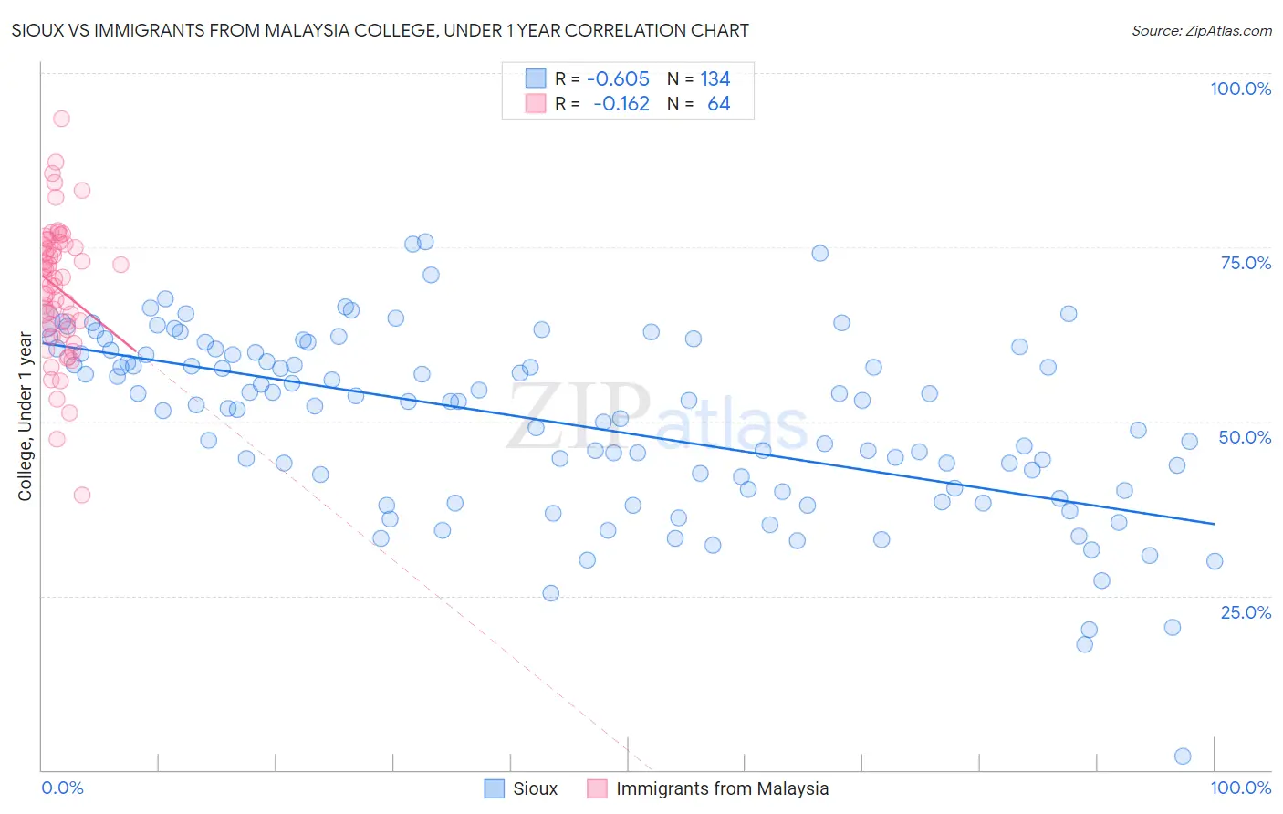 Sioux vs Immigrants from Malaysia College, Under 1 year