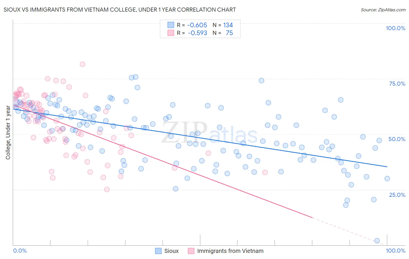 Sioux vs Immigrants from Vietnam College, Under 1 year