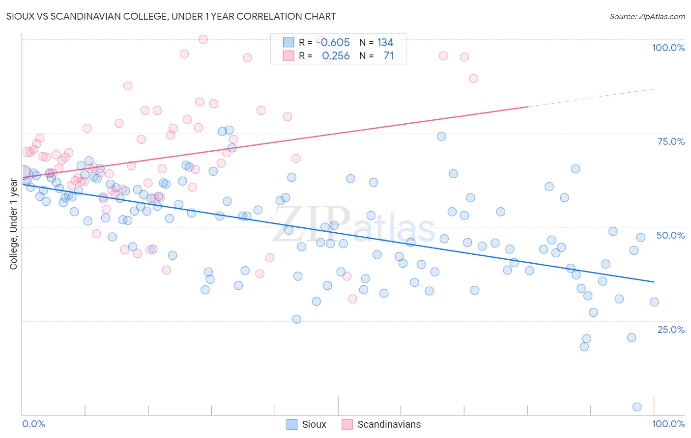 Sioux vs Scandinavian College, Under 1 year