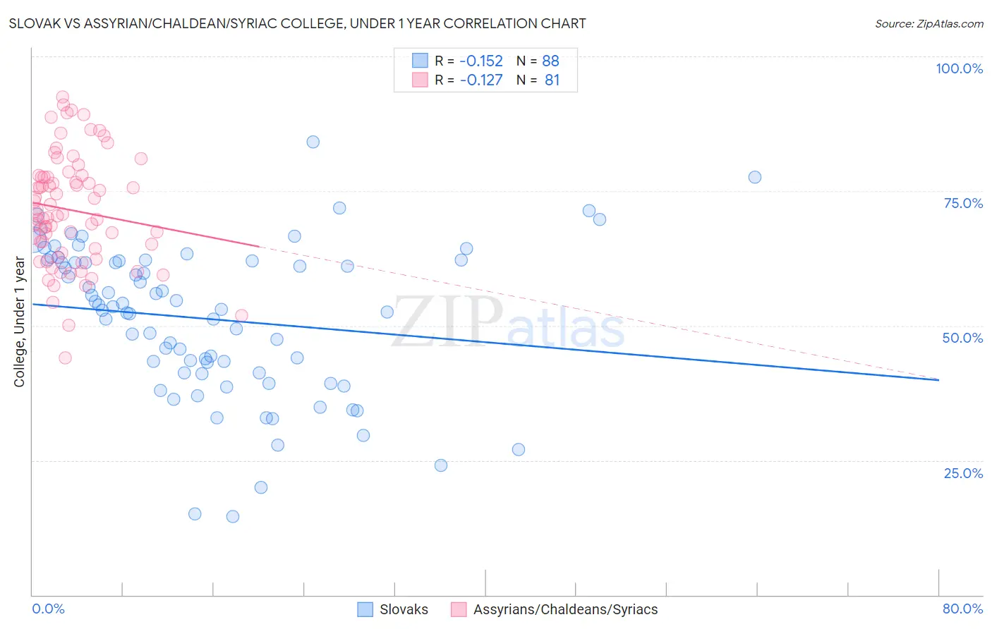 Slovak vs Assyrian/Chaldean/Syriac College, Under 1 year