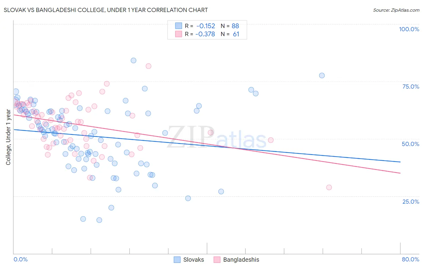 Slovak vs Bangladeshi College, Under 1 year