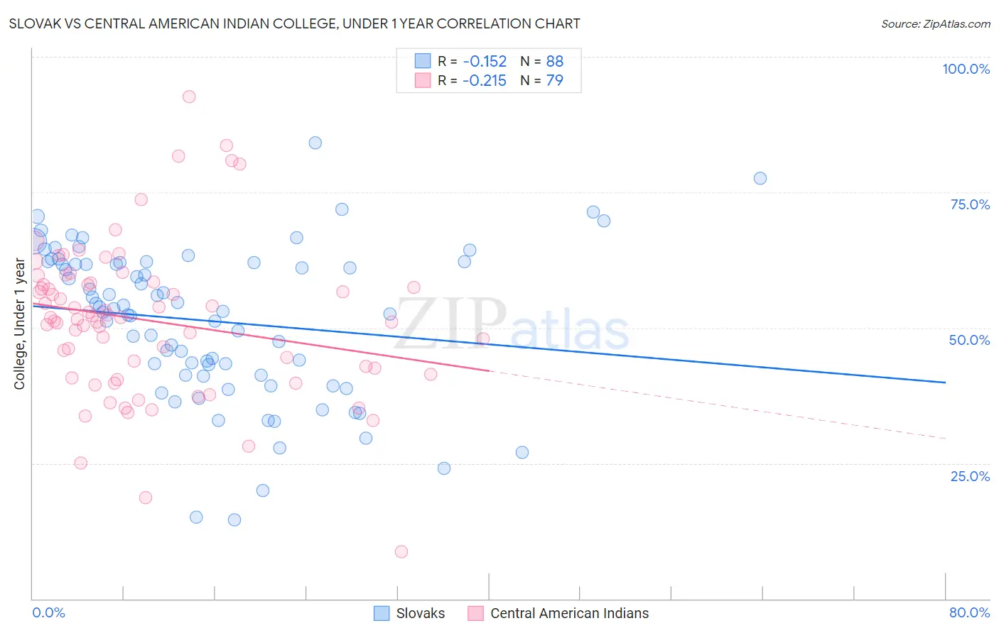 Slovak vs Central American Indian College, Under 1 year