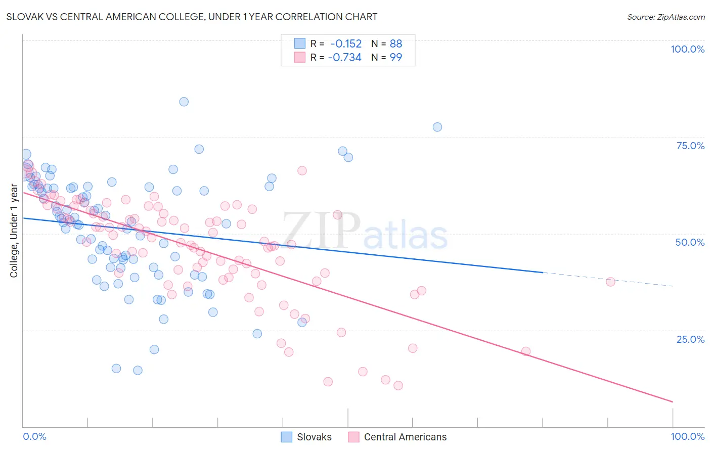 Slovak vs Central American College, Under 1 year