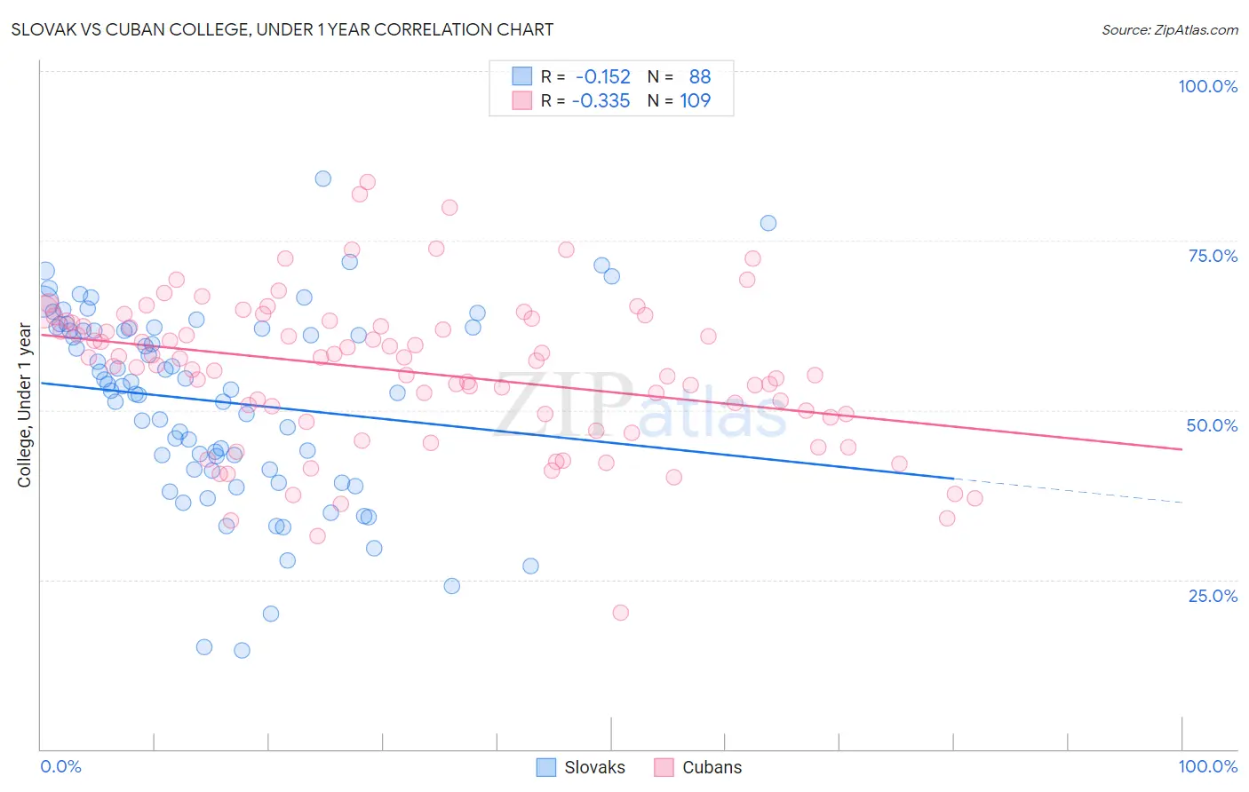 Slovak vs Cuban College, Under 1 year