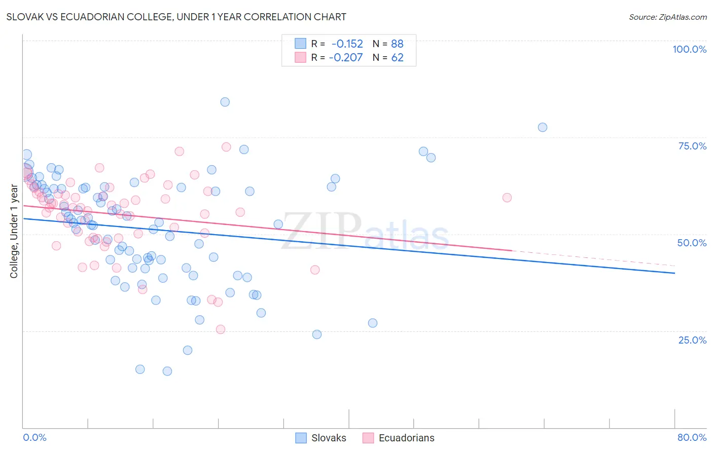 Slovak vs Ecuadorian College, Under 1 year