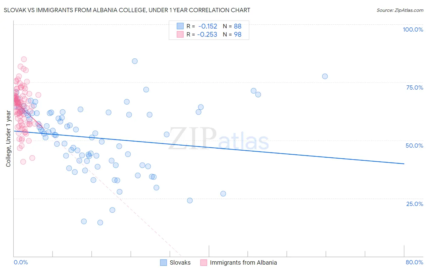 Slovak vs Immigrants from Albania College, Under 1 year