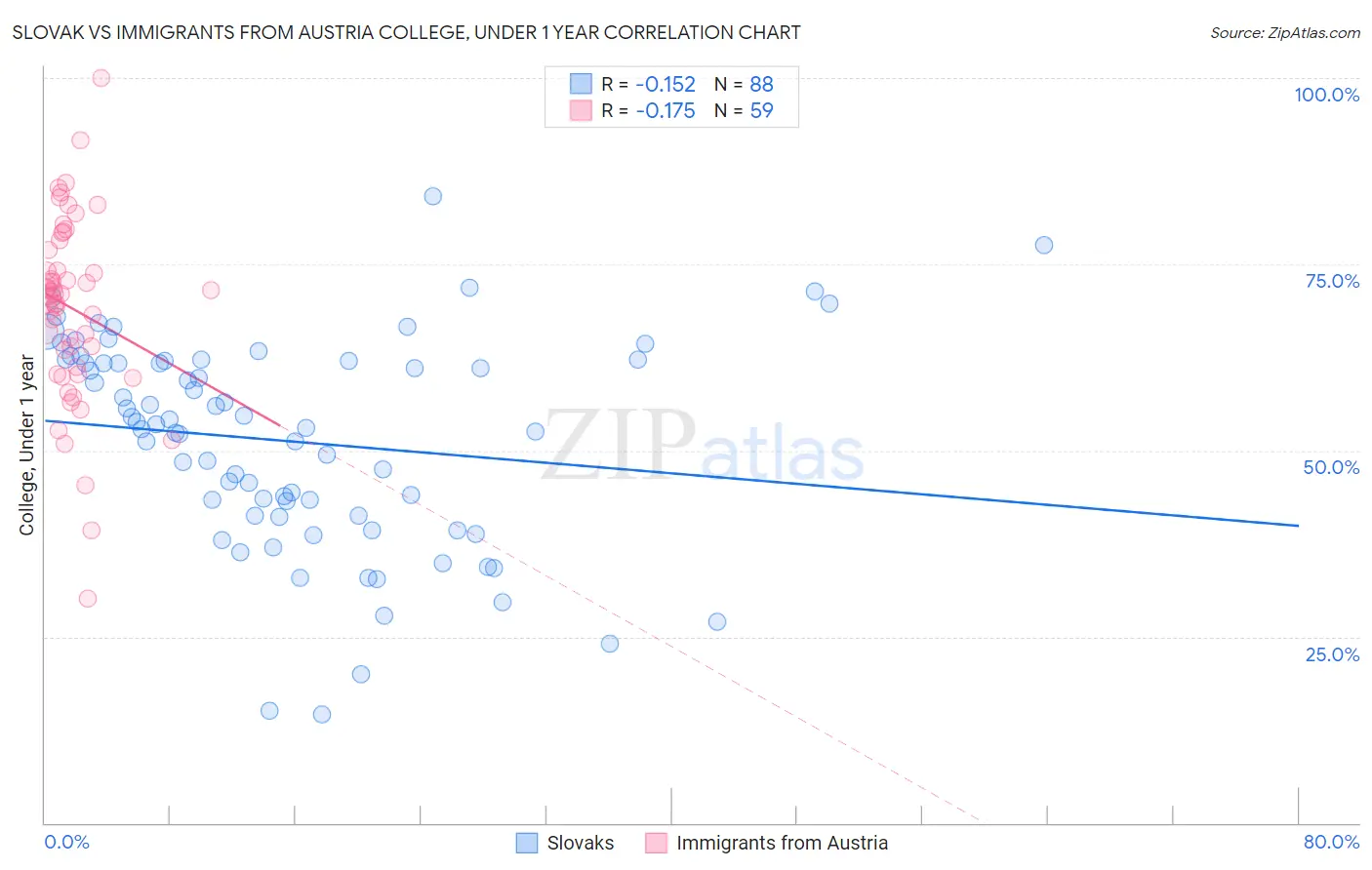 Slovak vs Immigrants from Austria College, Under 1 year