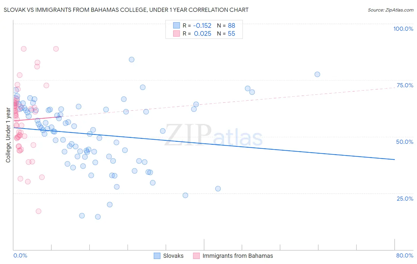 Slovak vs Immigrants from Bahamas College, Under 1 year