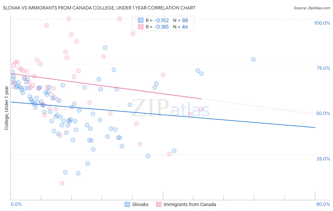 Slovak vs Immigrants from Canada College, Under 1 year