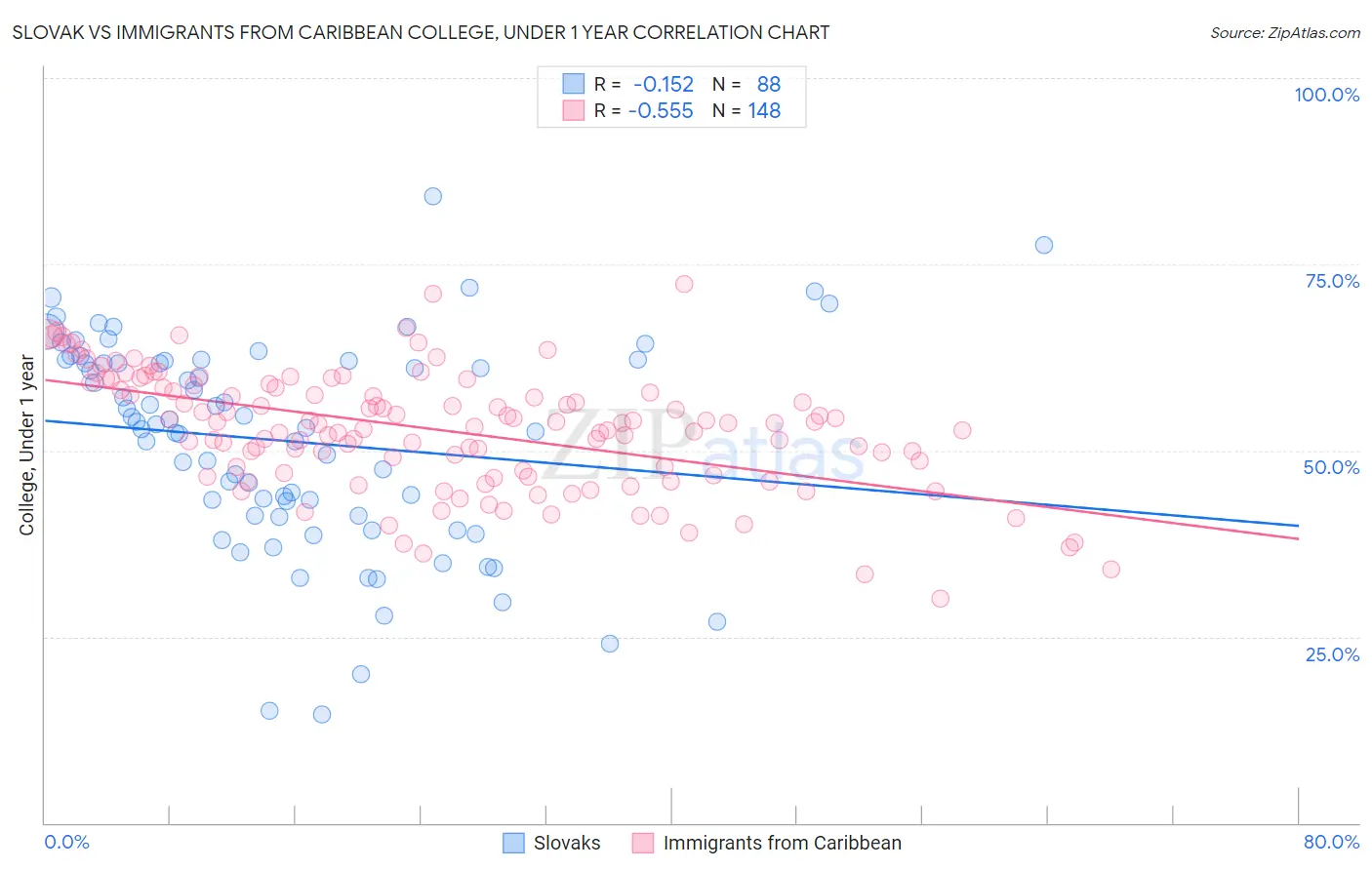 Slovak vs Immigrants from Caribbean College, Under 1 year