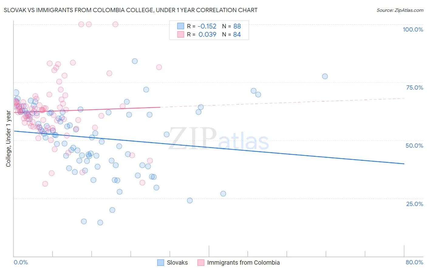 Slovak vs Immigrants from Colombia College, Under 1 year