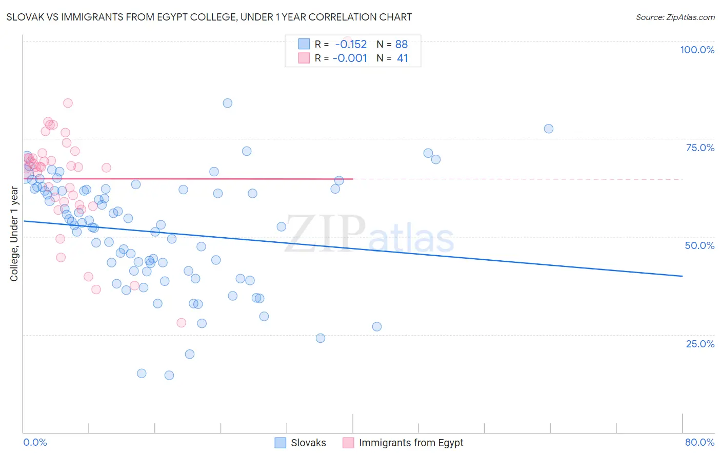 Slovak vs Immigrants from Egypt College, Under 1 year