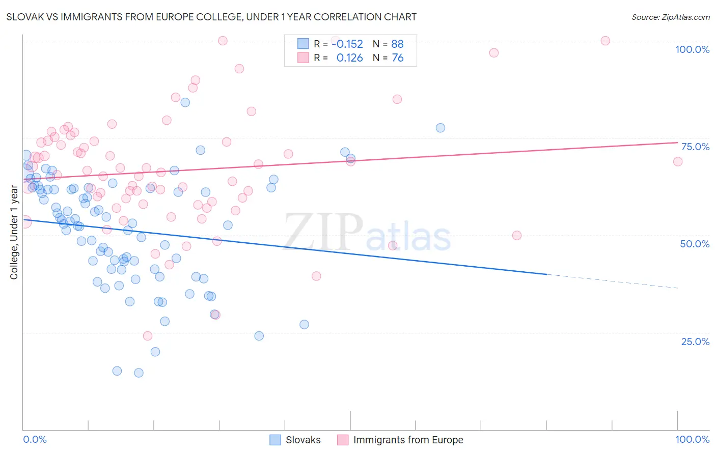 Slovak vs Immigrants from Europe College, Under 1 year