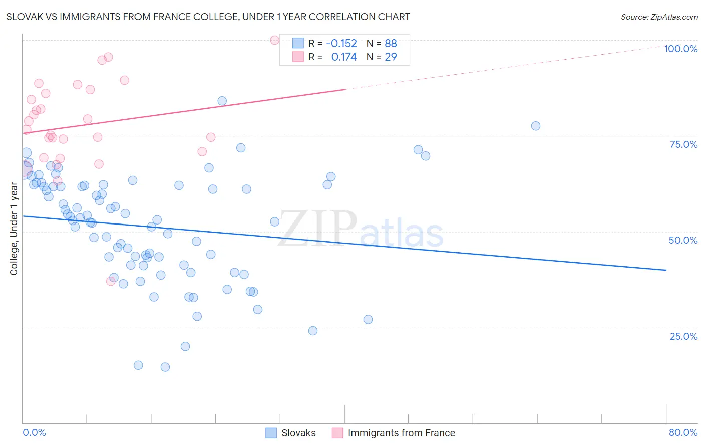 Slovak vs Immigrants from France College, Under 1 year