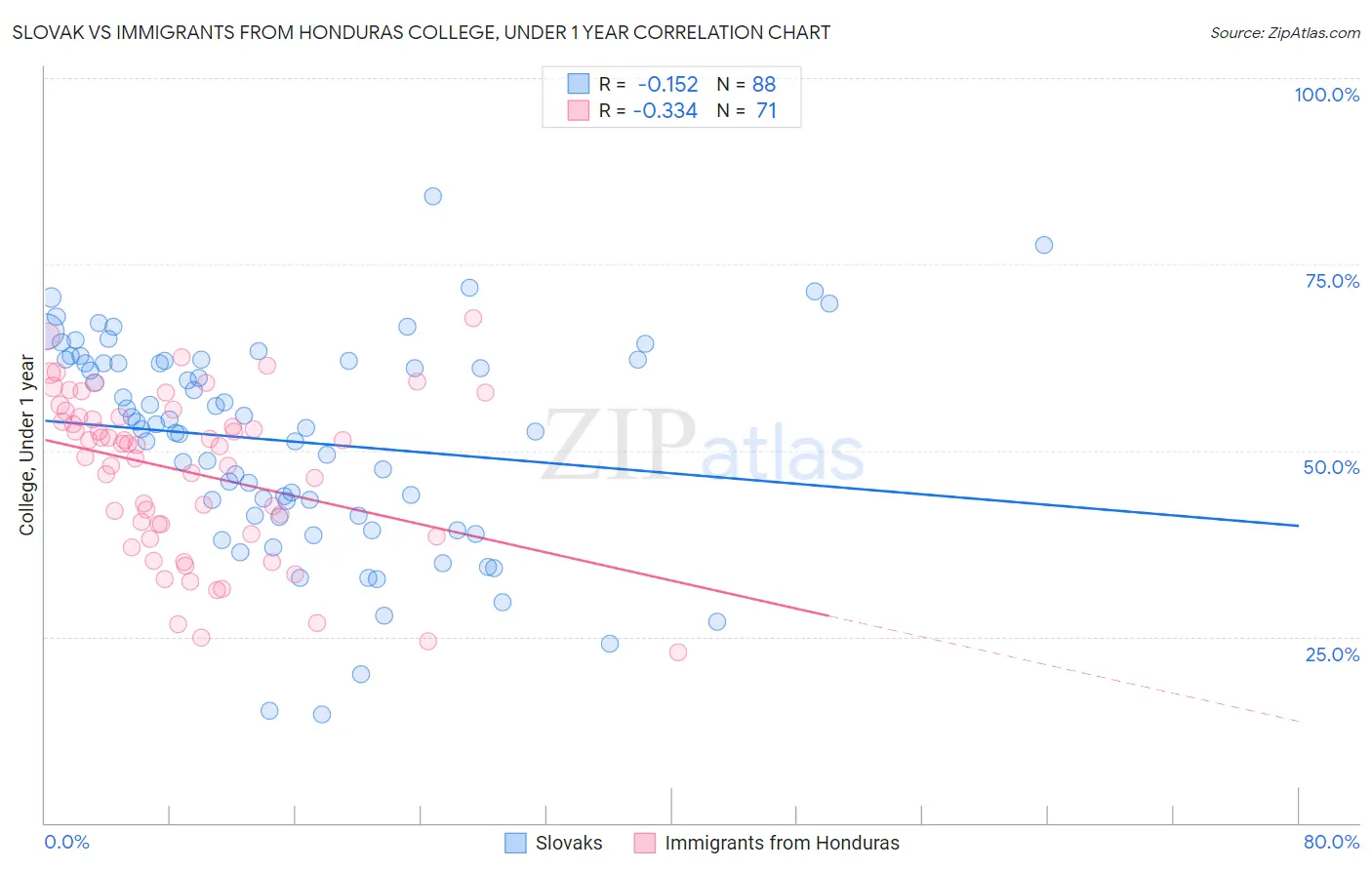 Slovak vs Immigrants from Honduras College, Under 1 year