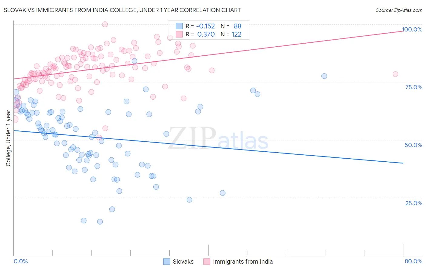 Slovak vs Immigrants from India College, Under 1 year