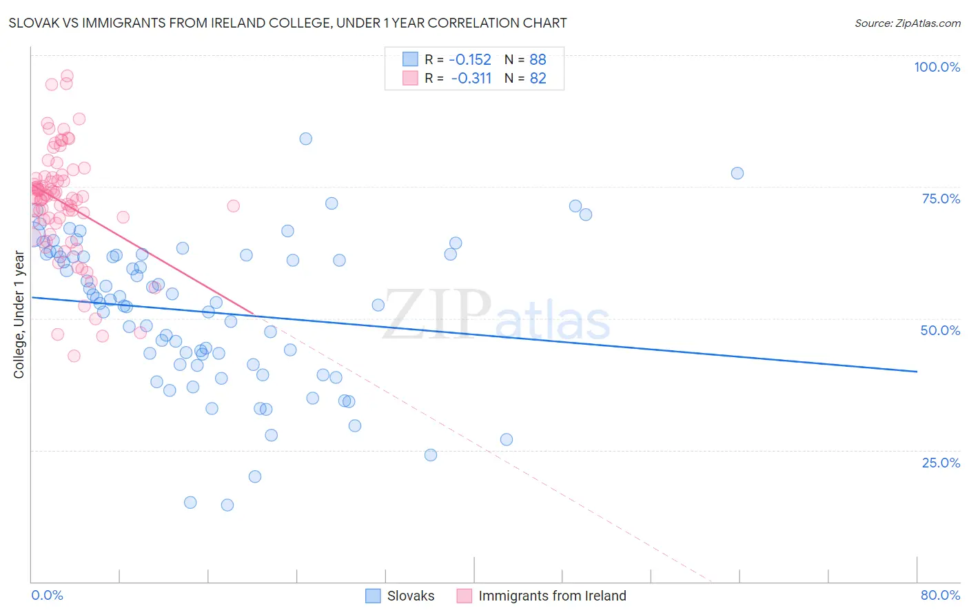 Slovak vs Immigrants from Ireland College, Under 1 year