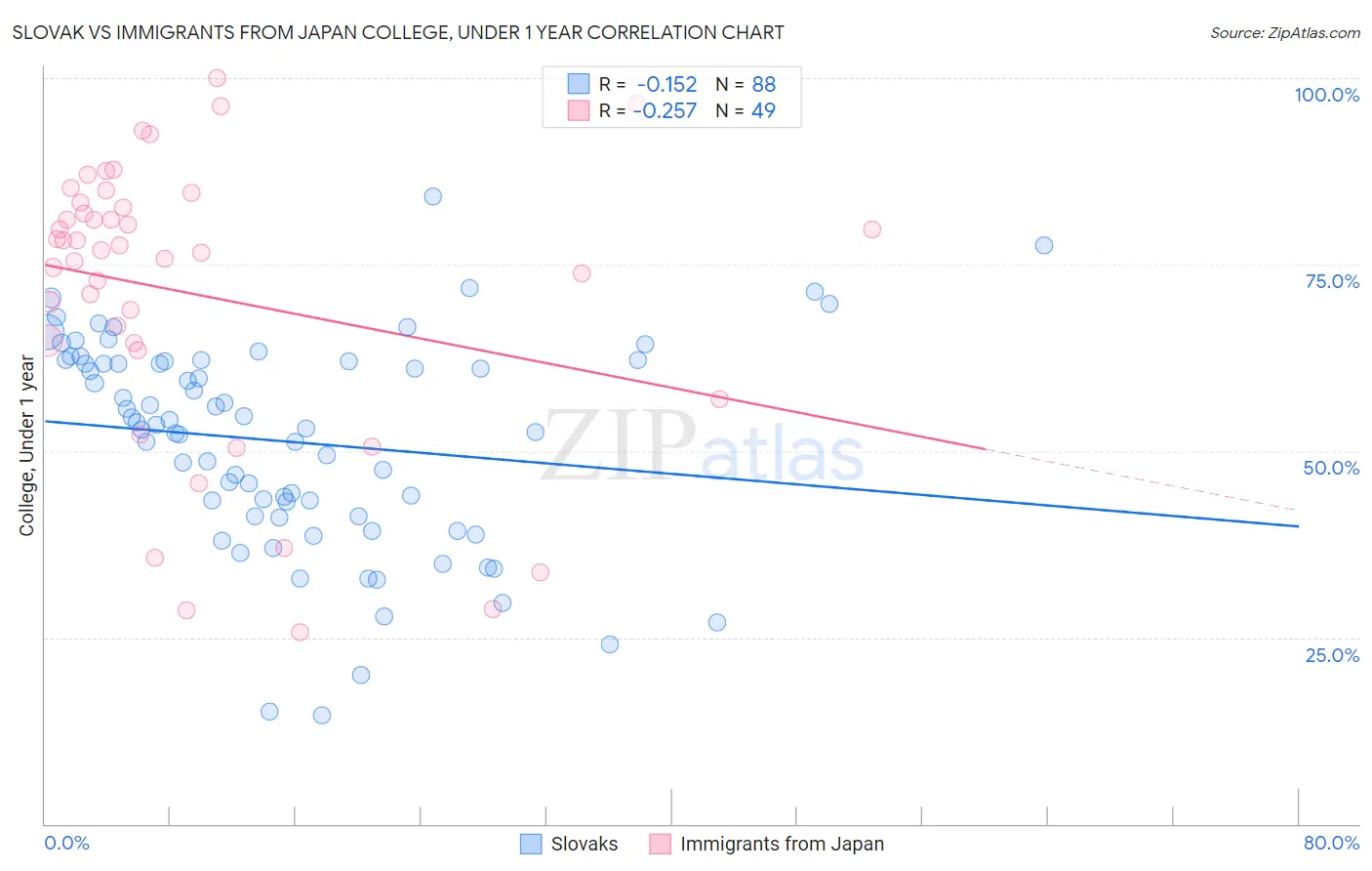 Slovak vs Immigrants from Japan College, Under 1 year