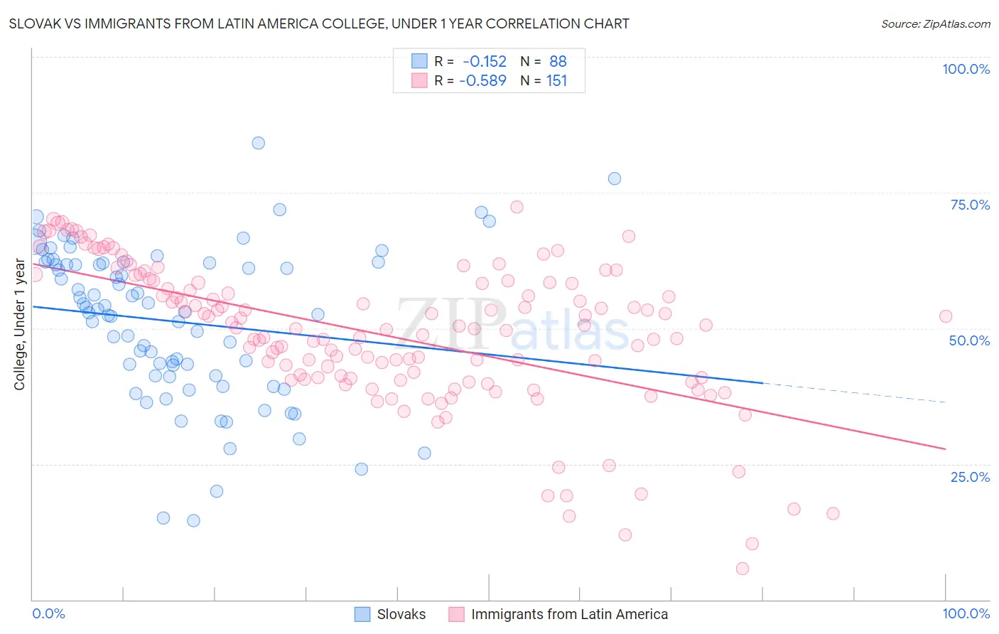 Slovak vs Immigrants from Latin America College, Under 1 year