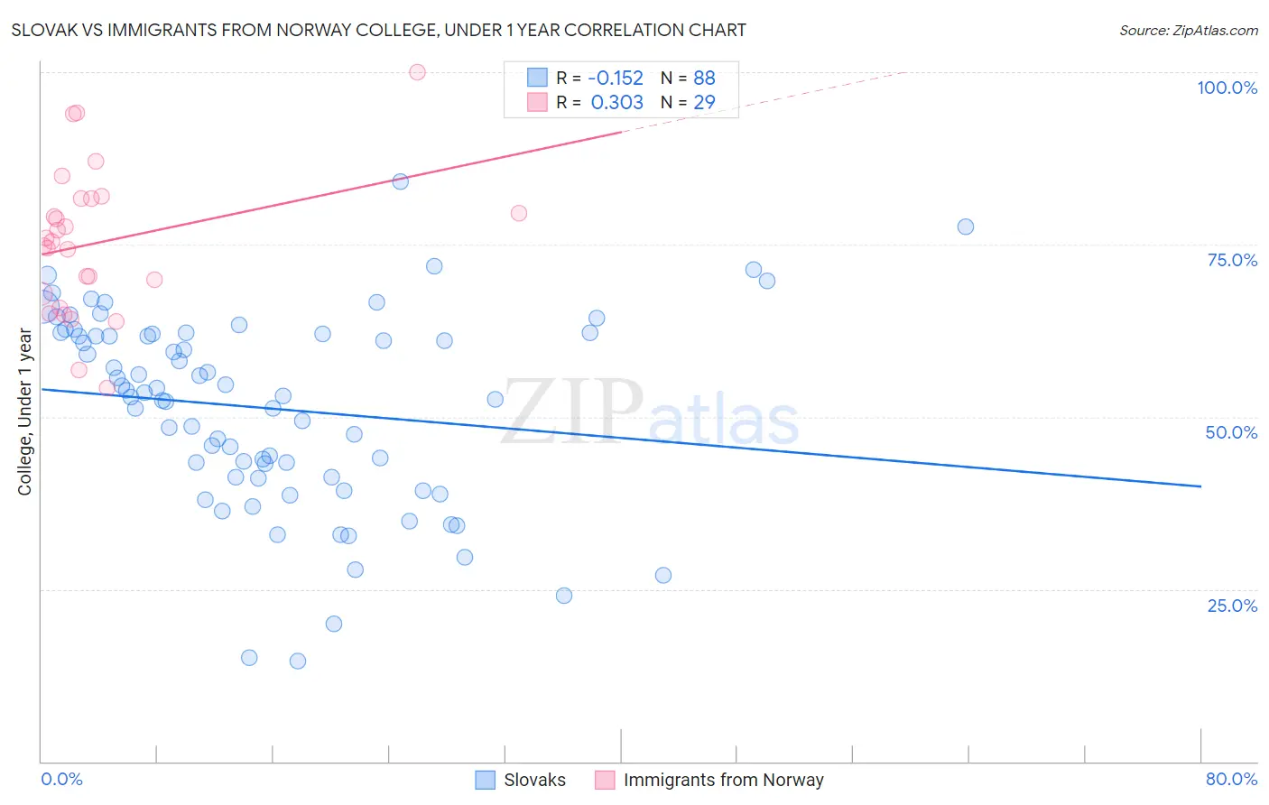 Slovak vs Immigrants from Norway College, Under 1 year