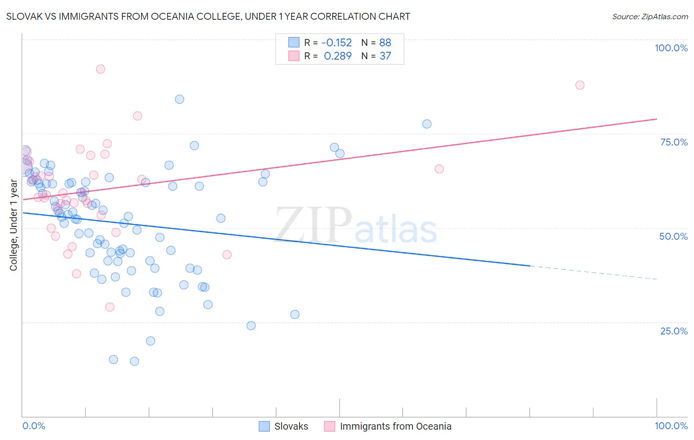 Slovak vs Immigrants from Oceania College, Under 1 year