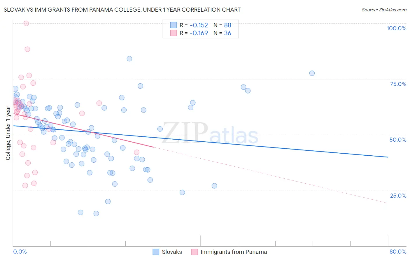 Slovak vs Immigrants from Panama College, Under 1 year