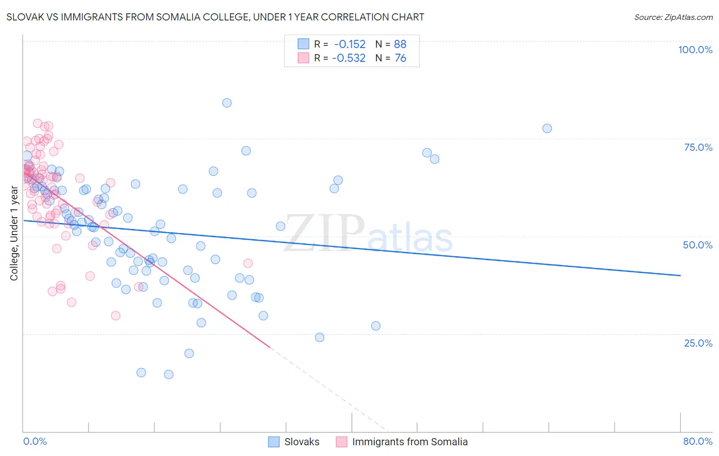 Slovak vs Immigrants from Somalia College, Under 1 year