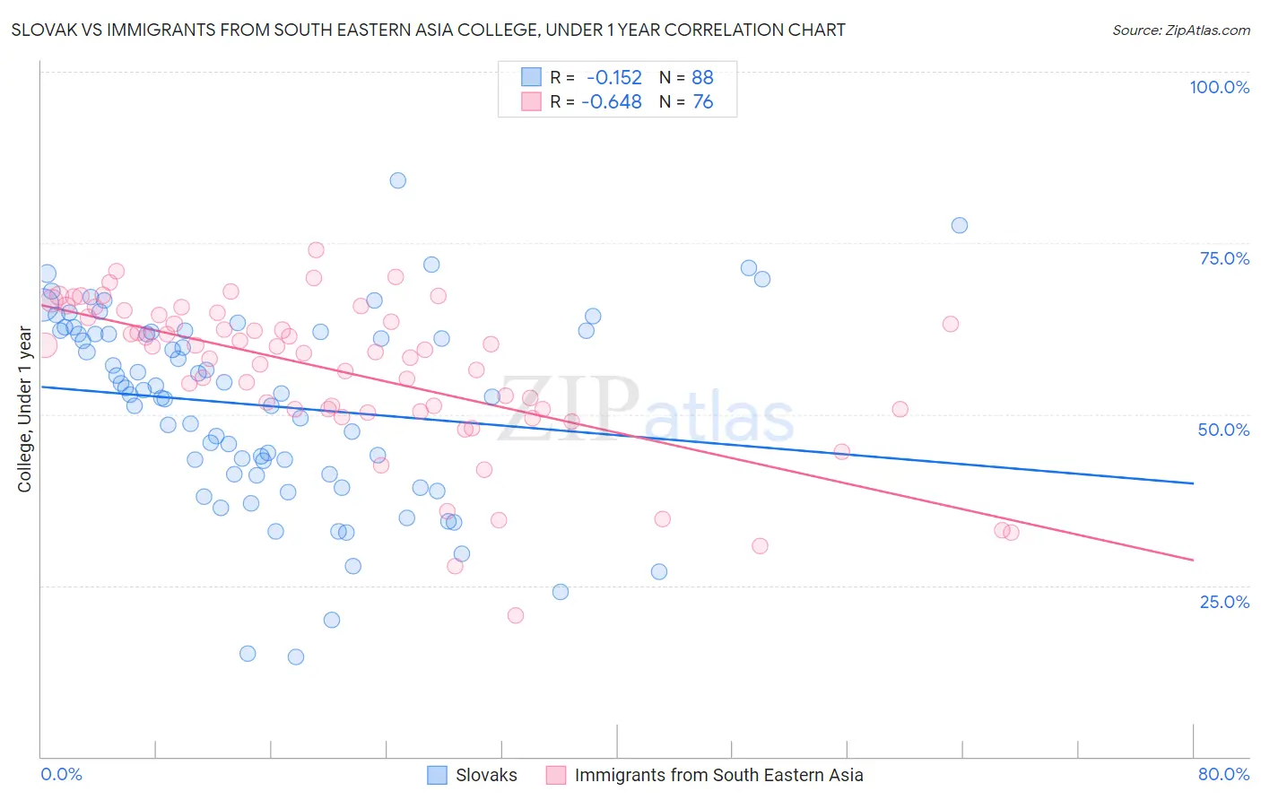 Slovak vs Immigrants from South Eastern Asia College, Under 1 year