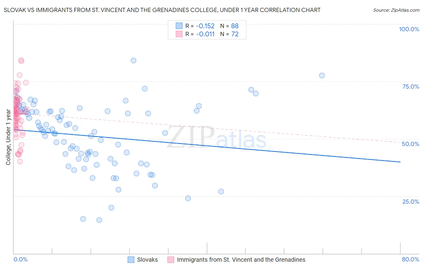 Slovak vs Immigrants from St. Vincent and the Grenadines College, Under 1 year