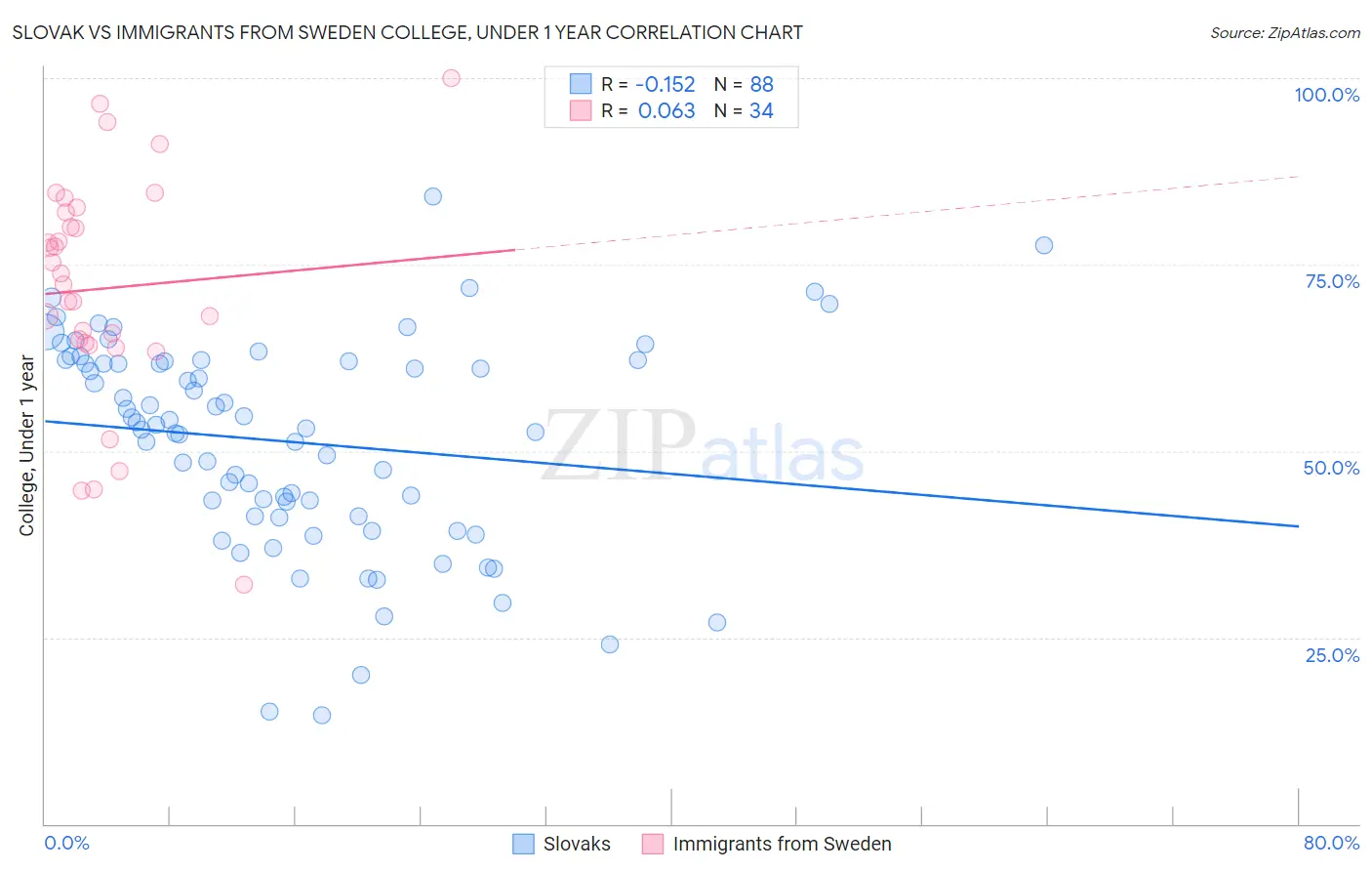 Slovak vs Immigrants from Sweden College, Under 1 year