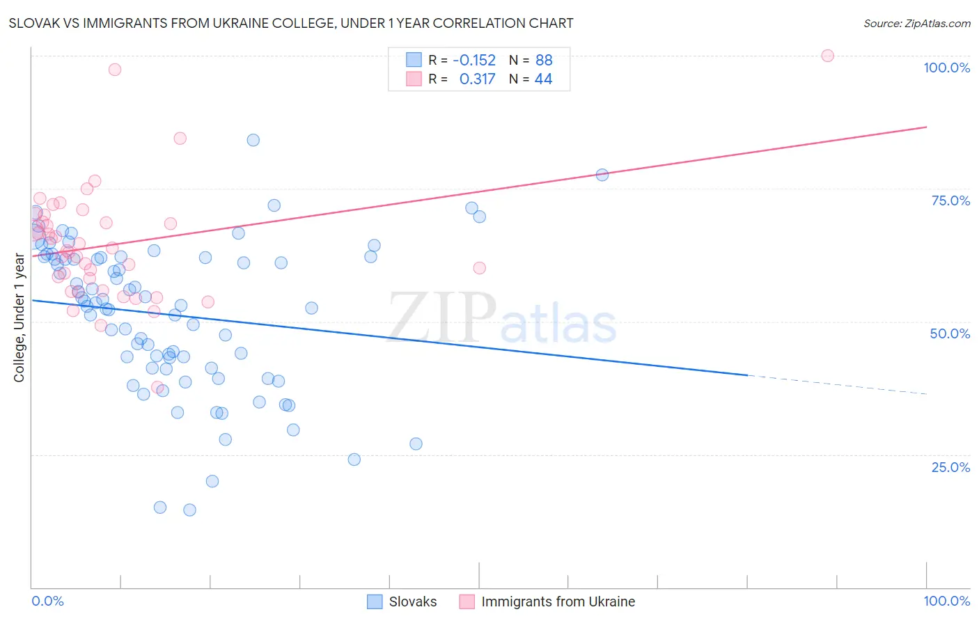 Slovak vs Immigrants from Ukraine College, Under 1 year