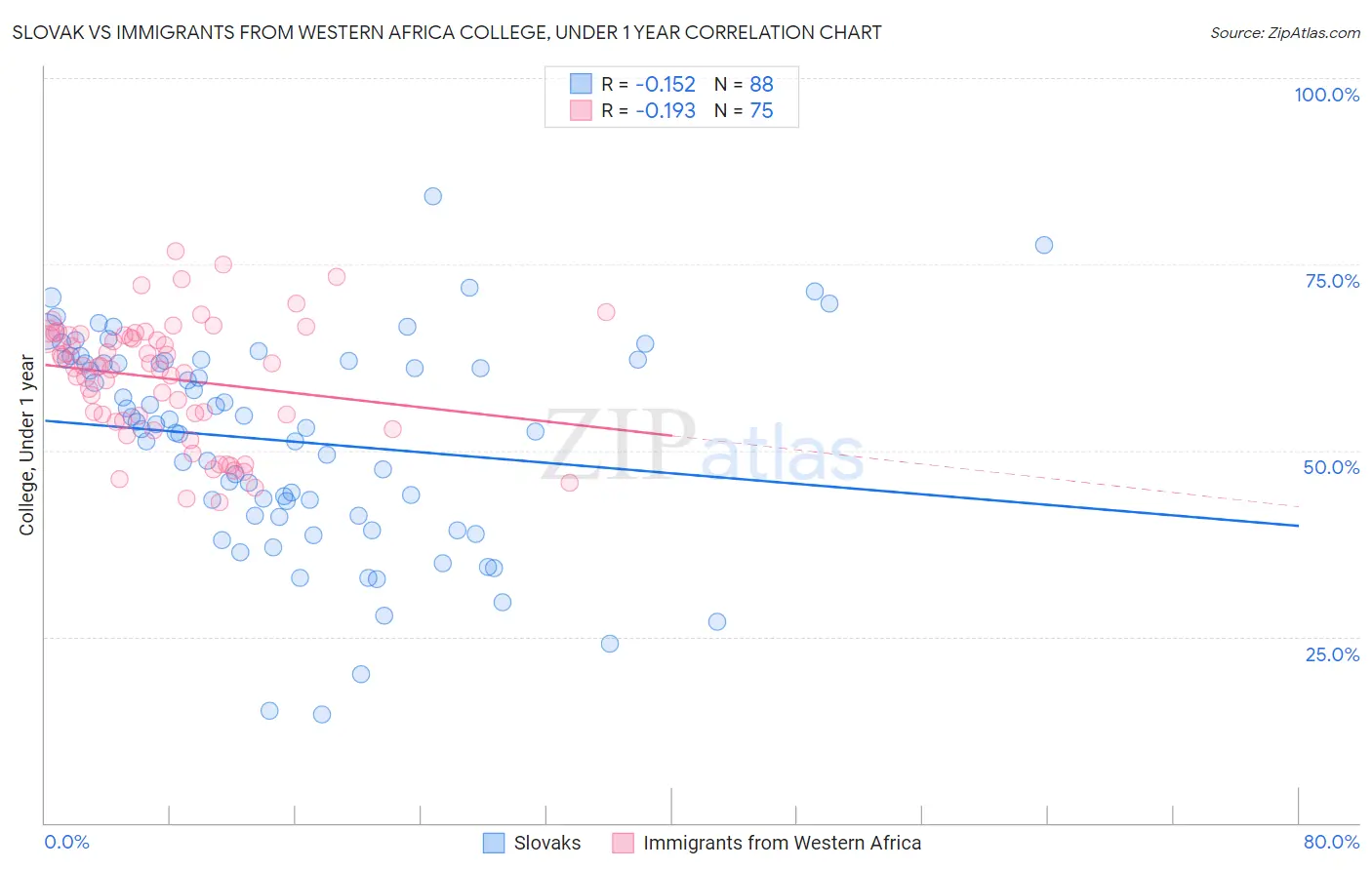 Slovak vs Immigrants from Western Africa College, Under 1 year