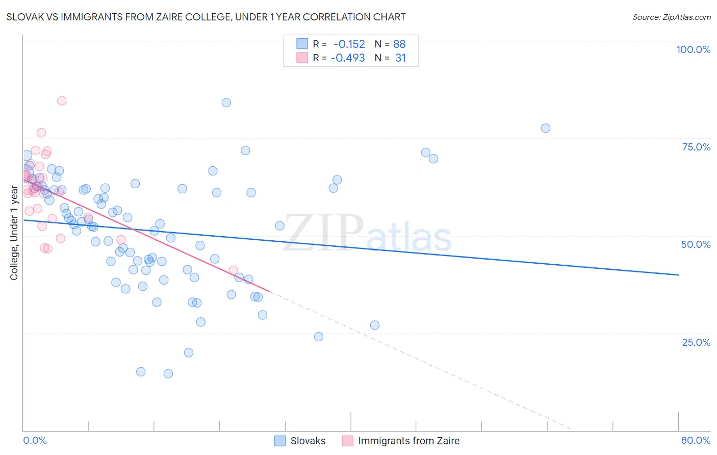 Slovak vs Immigrants from Zaire College, Under 1 year