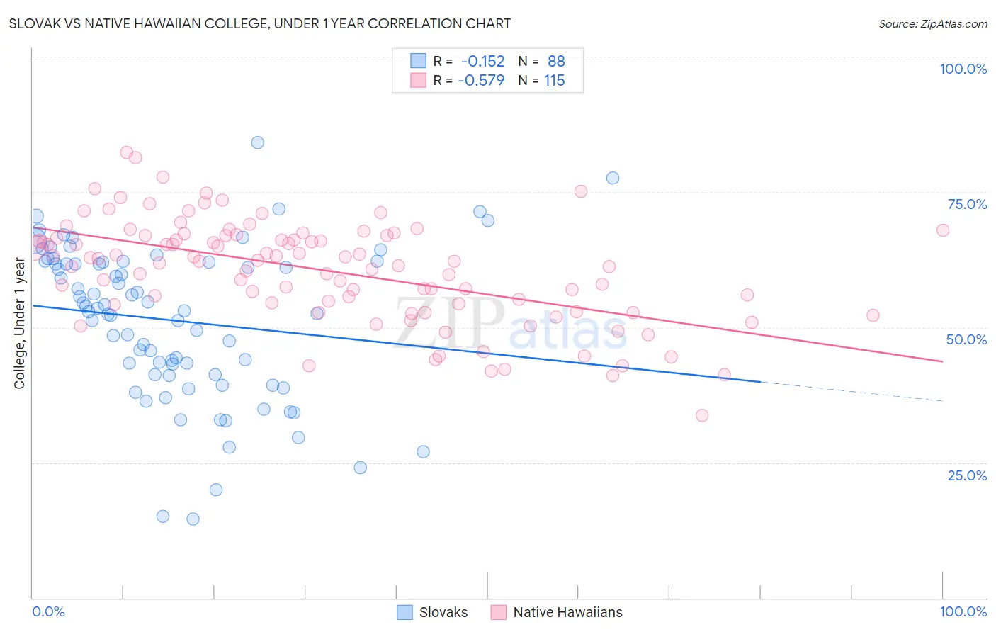 Slovak vs Native Hawaiian College, Under 1 year