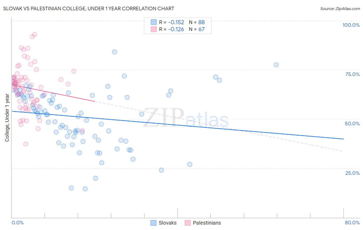 Slovak vs Palestinian College, Under 1 year