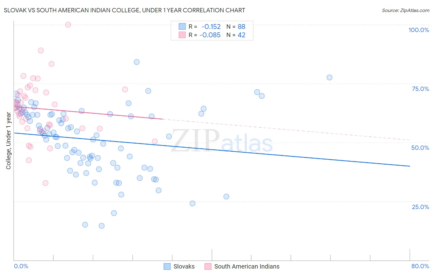 Slovak vs South American Indian College, Under 1 year