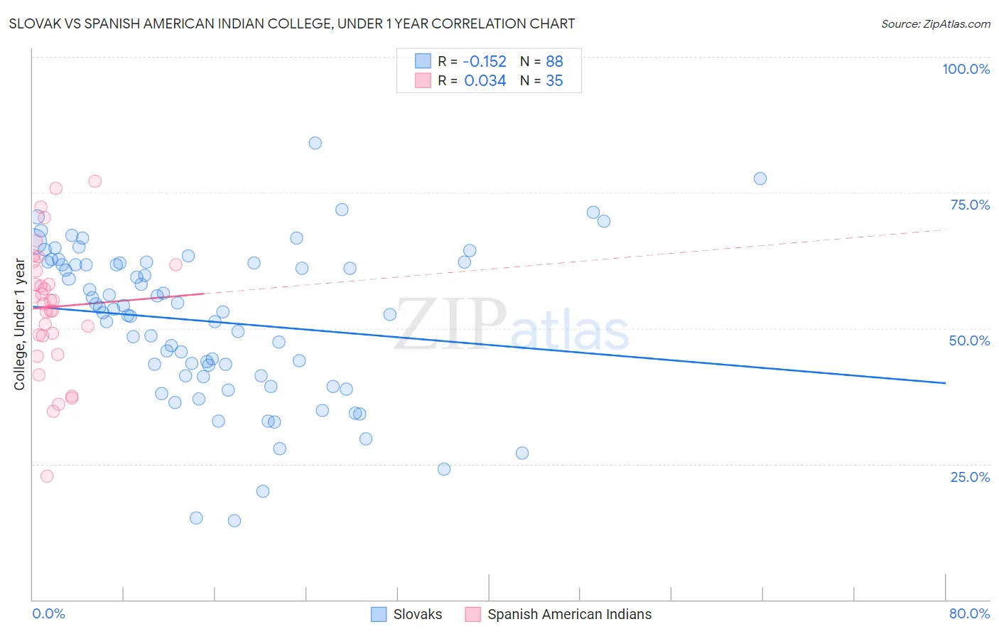 Slovak vs Spanish American Indian College, Under 1 year