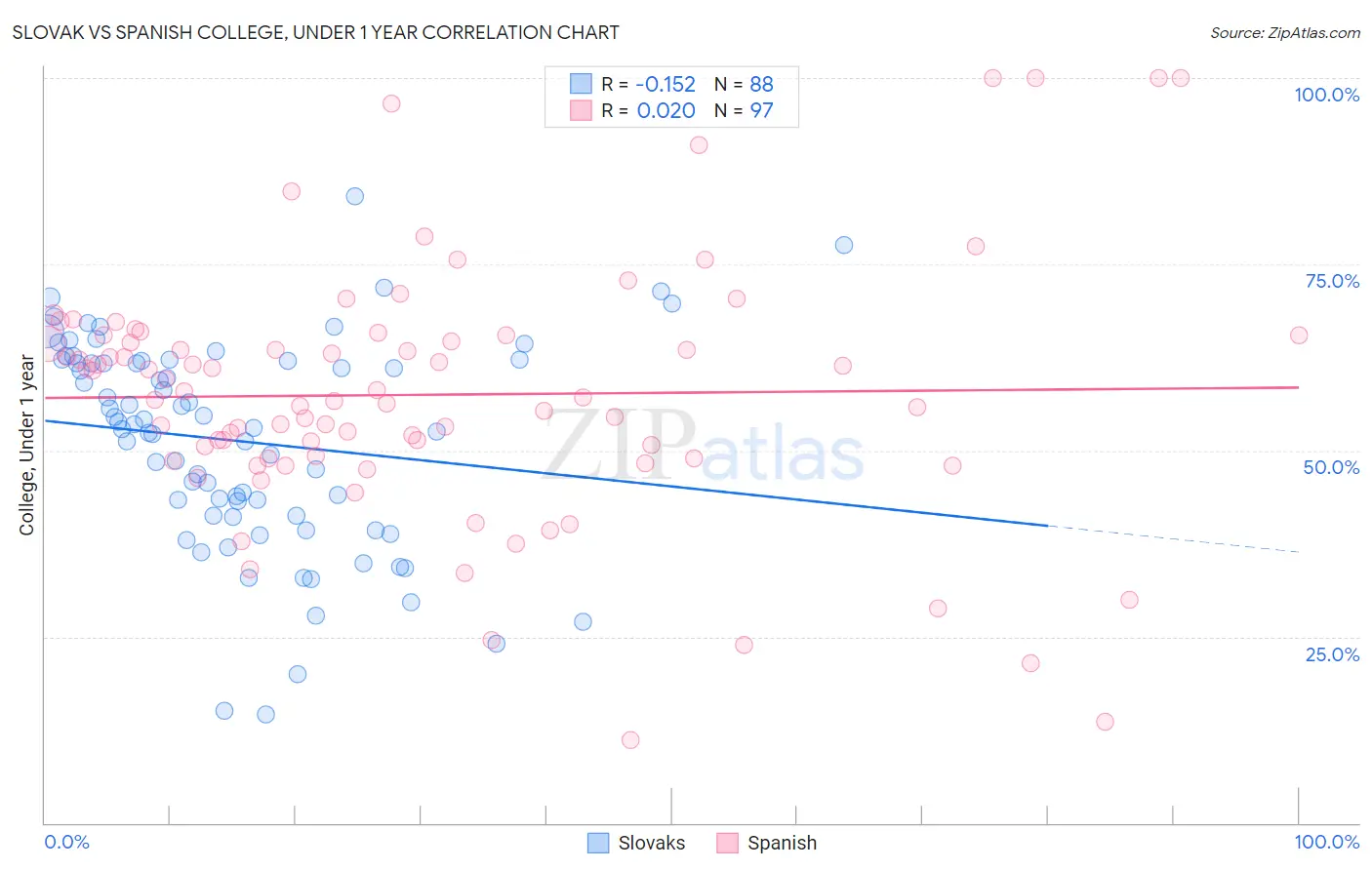 Slovak vs Spanish College, Under 1 year