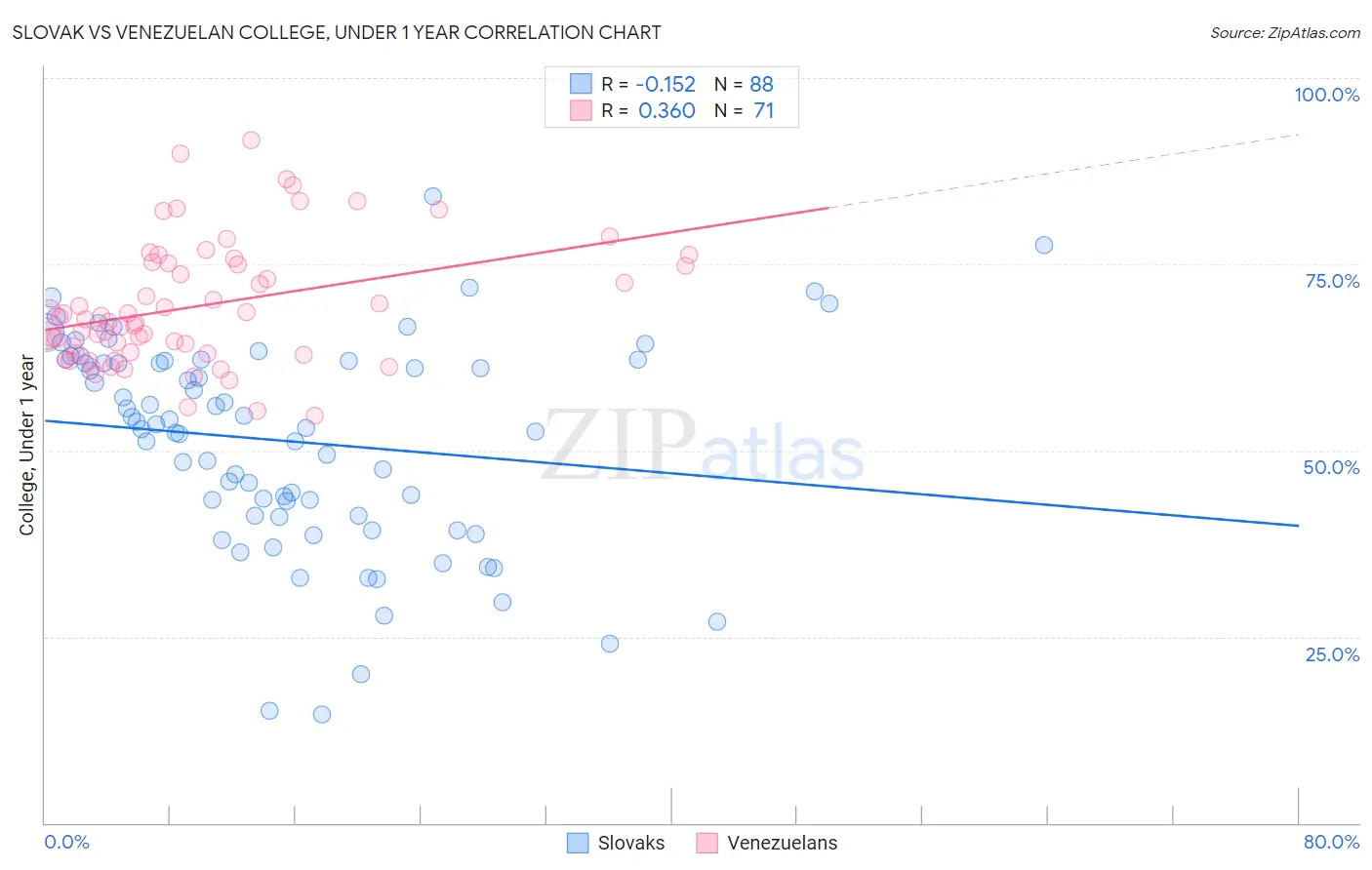 Slovak vs Venezuelan College, Under 1 year