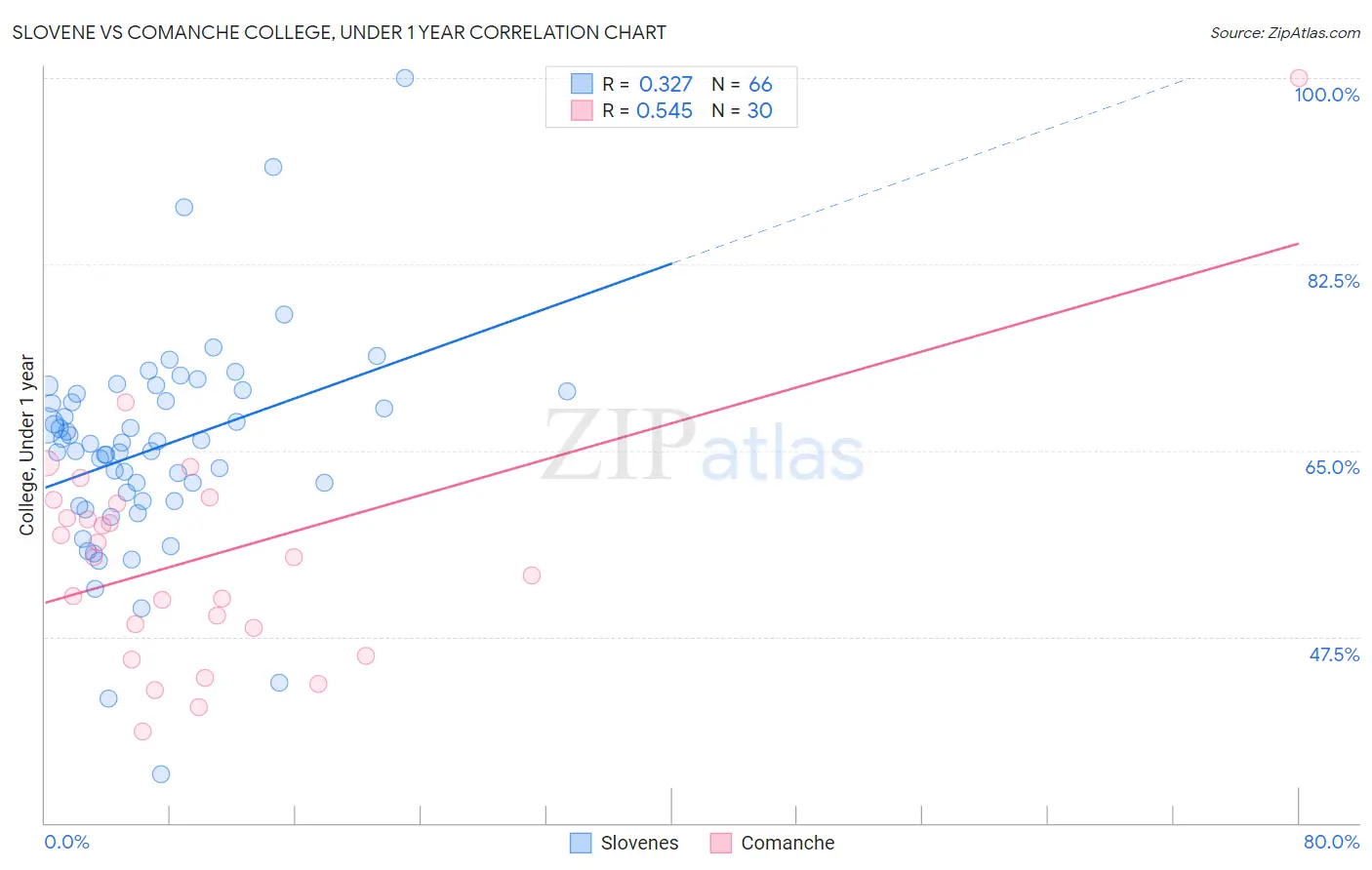 Slovene vs Comanche College, Under 1 year