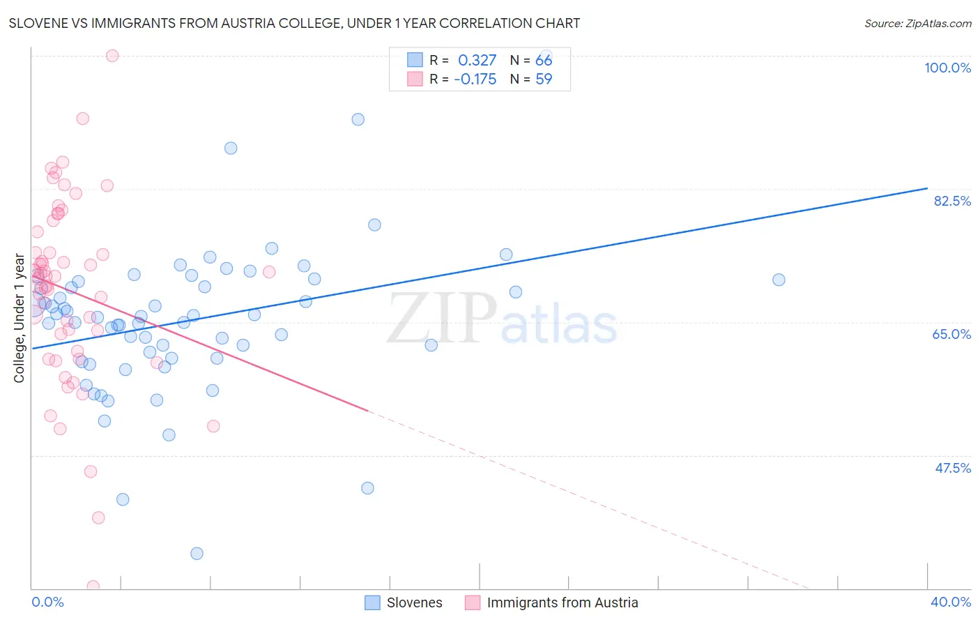 Slovene vs Immigrants from Austria College, Under 1 year