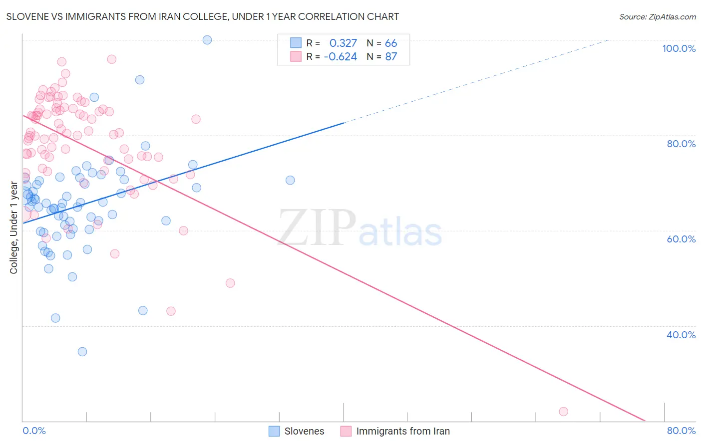 Slovene vs Immigrants from Iran College, Under 1 year