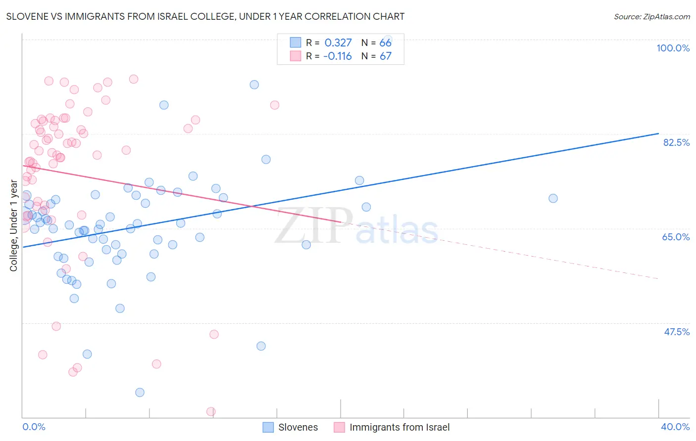 Slovene vs Immigrants from Israel College, Under 1 year