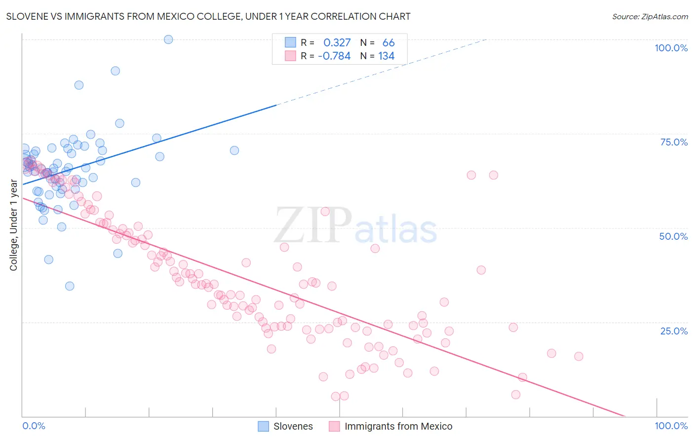 Slovene vs Immigrants from Mexico College, Under 1 year