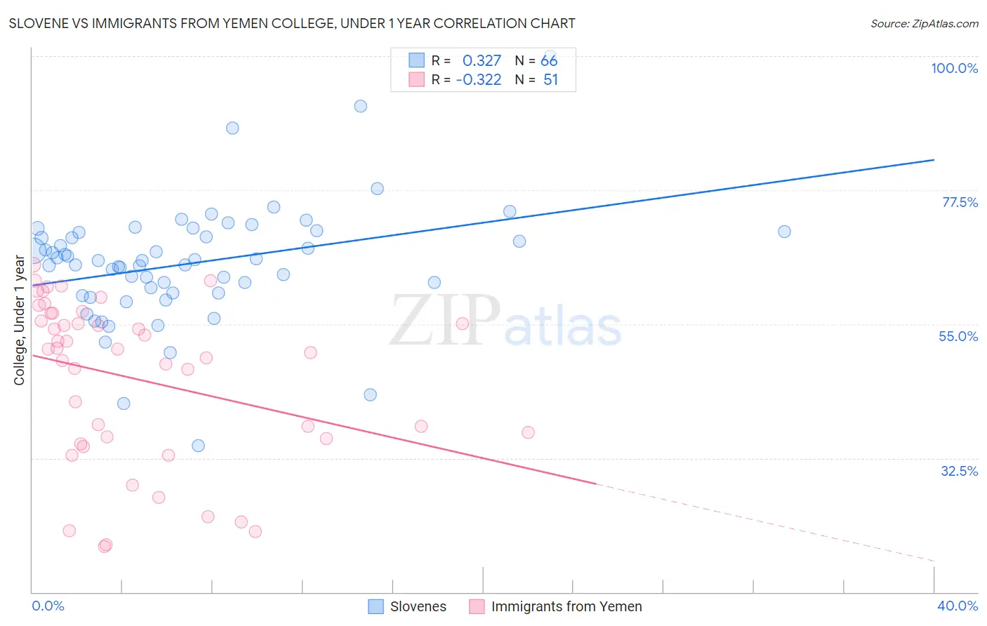 Slovene vs Immigrants from Yemen College, Under 1 year