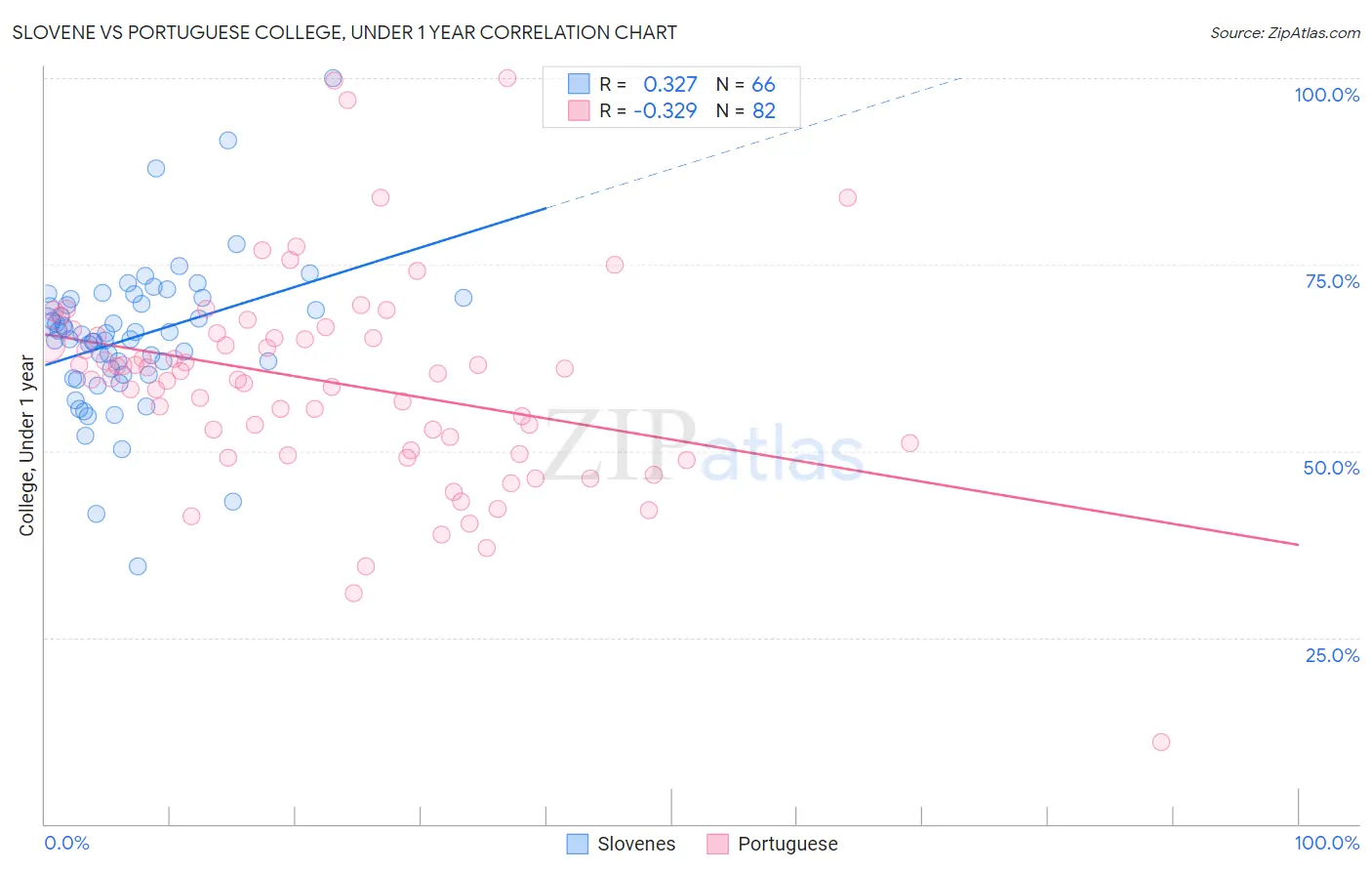 Slovene vs Portuguese College, Under 1 year