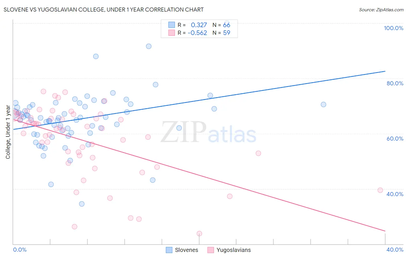 Slovene vs Yugoslavian College, Under 1 year