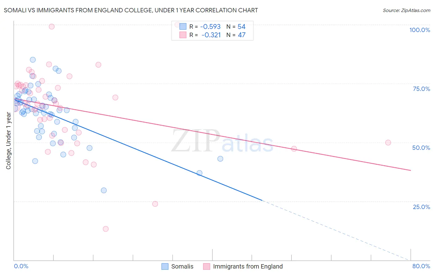 Somali vs Immigrants from England College, Under 1 year