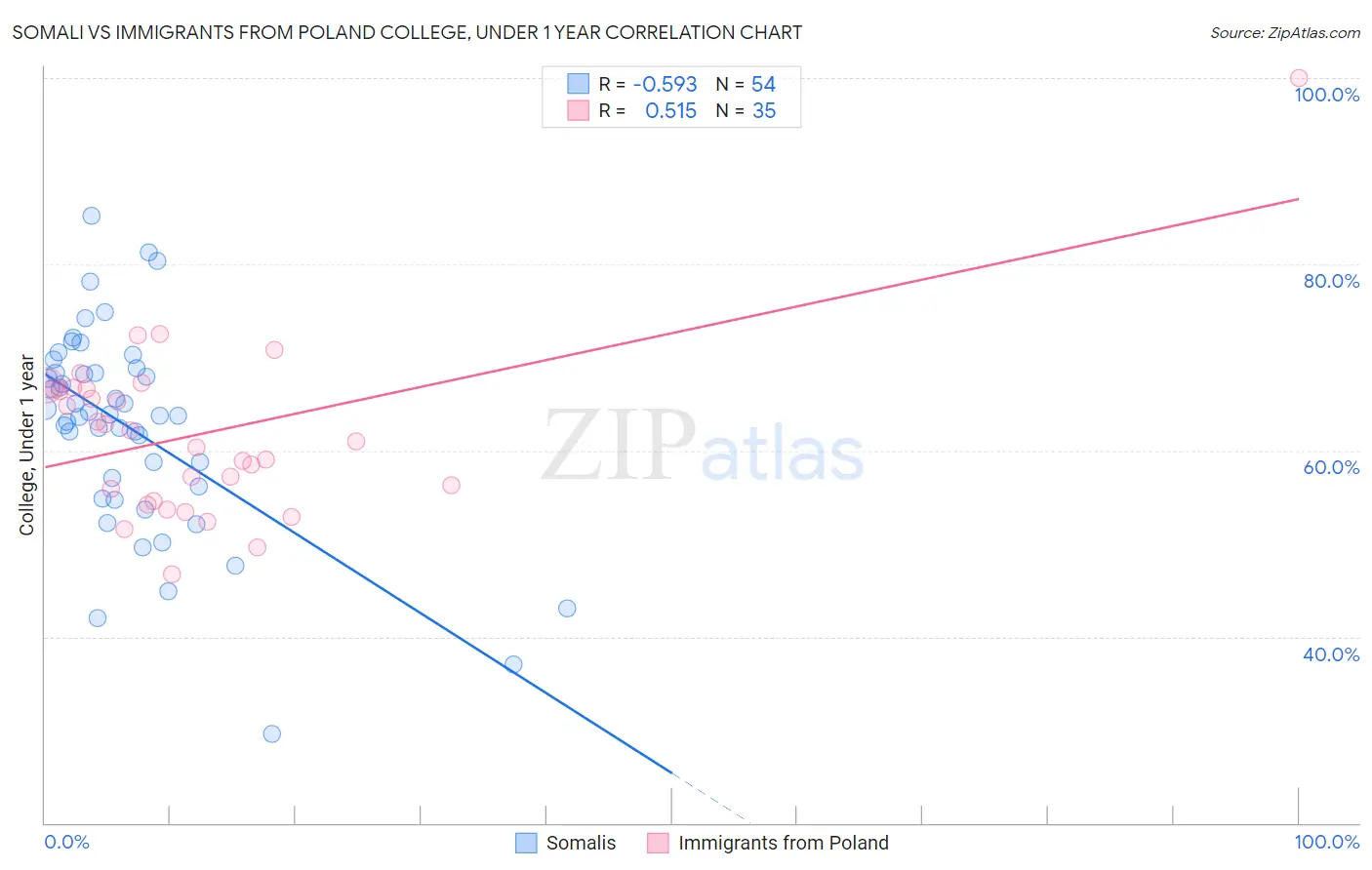 Somali vs Immigrants from Poland College, Under 1 year