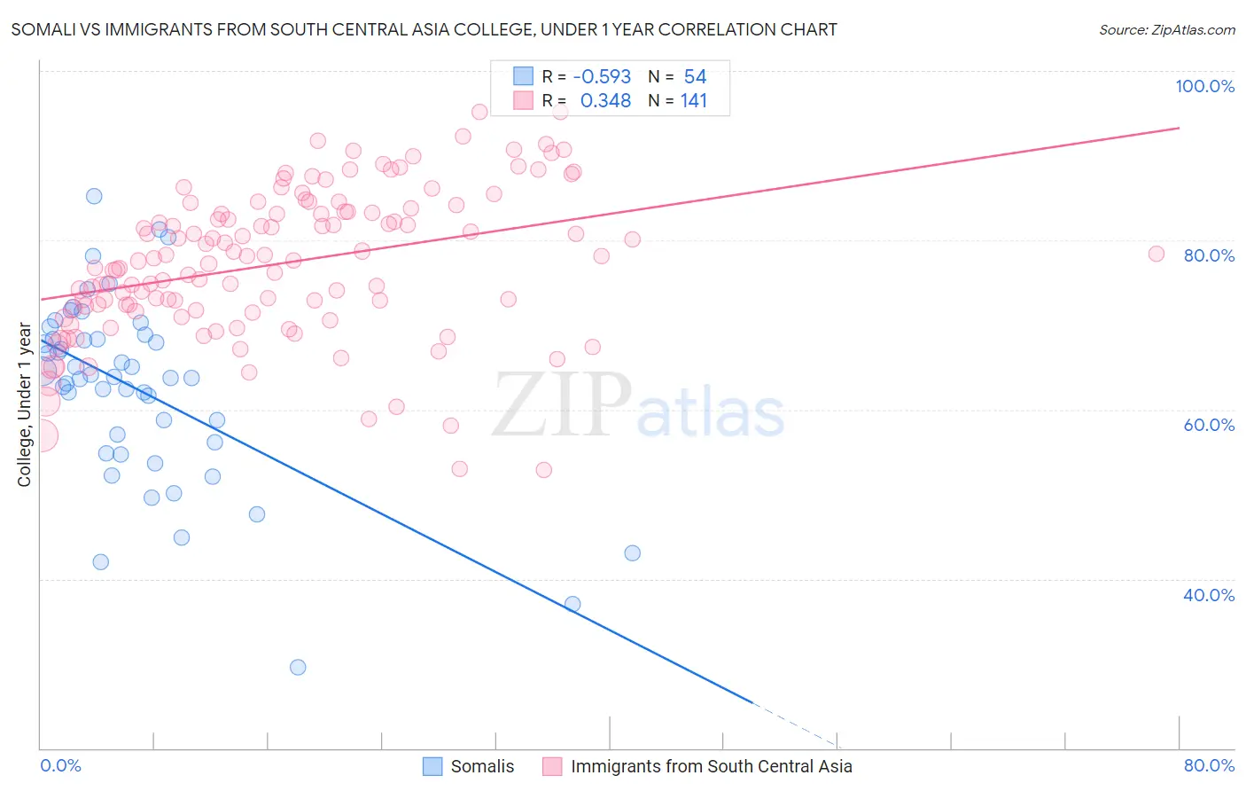 Somali vs Immigrants from South Central Asia College, Under 1 year